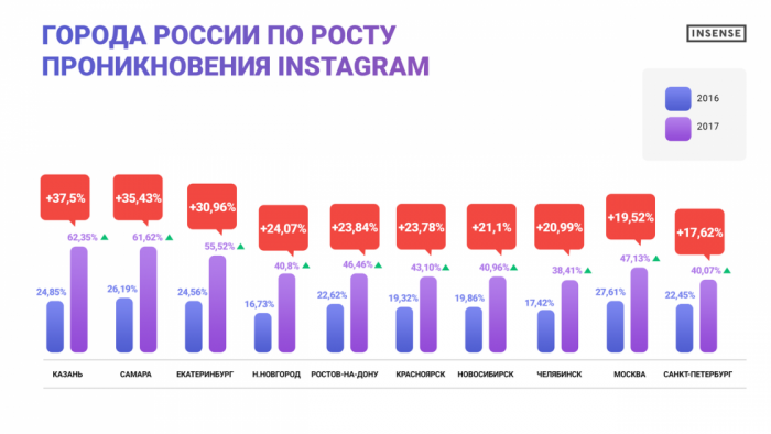 Города России по росту проникновения Инстаграм