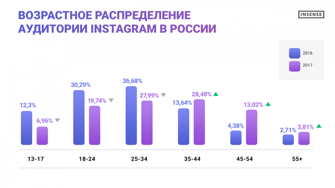 Возрастное распределение аудитории Инстаграм в России