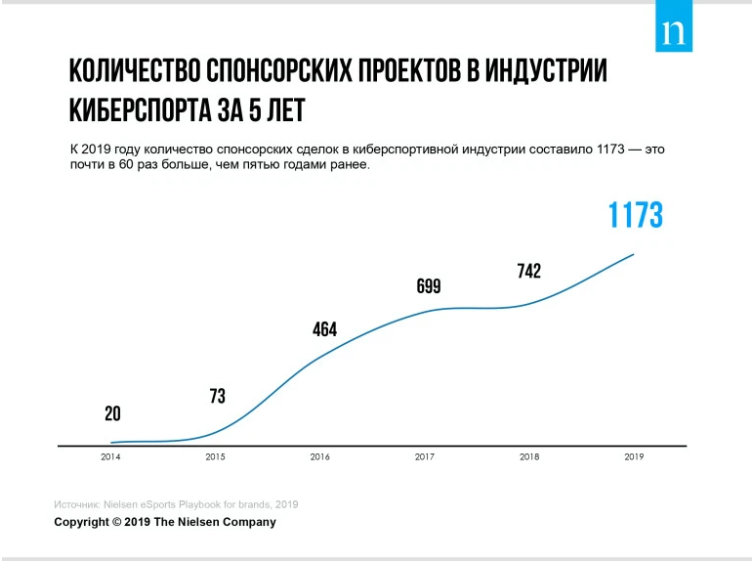 Количество_спонсорских_проектов_в_индустрии_киберспорта_за_5_лет