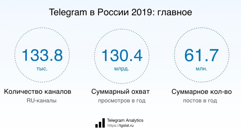 На каком месте рейтинга находится telegram