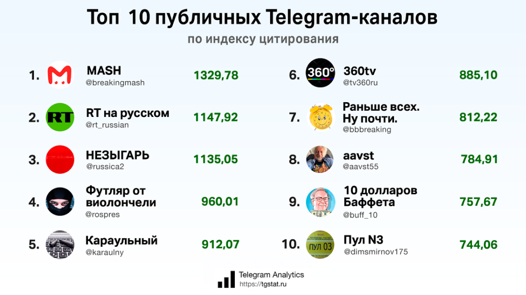 Публичное телеграм. Популярные телеграмм каналы. Топ телеграмм каналов. Самые популярные телеграмм каналы 2020. Популярные теграмканалы.