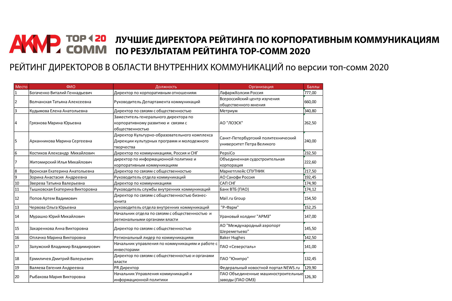 Итоги VII Всероссийского рейтинга TOP-COMM