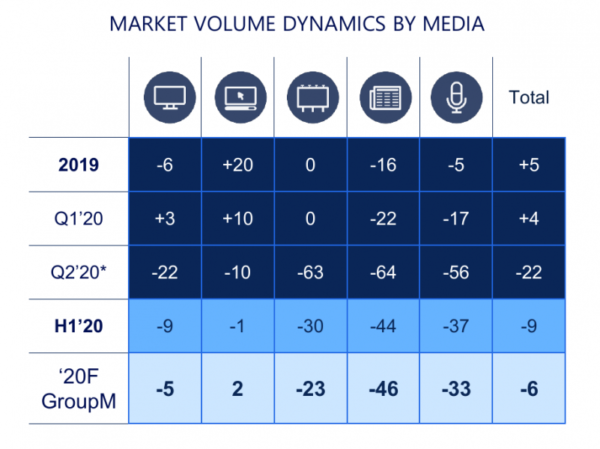GroupM: российский рынок рекламы упадет на 6% в 2020 году
