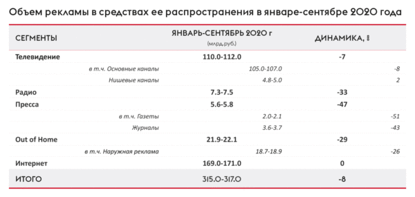 За три квартала 2020 года объем рекламного рынка в России сократился на 8%
