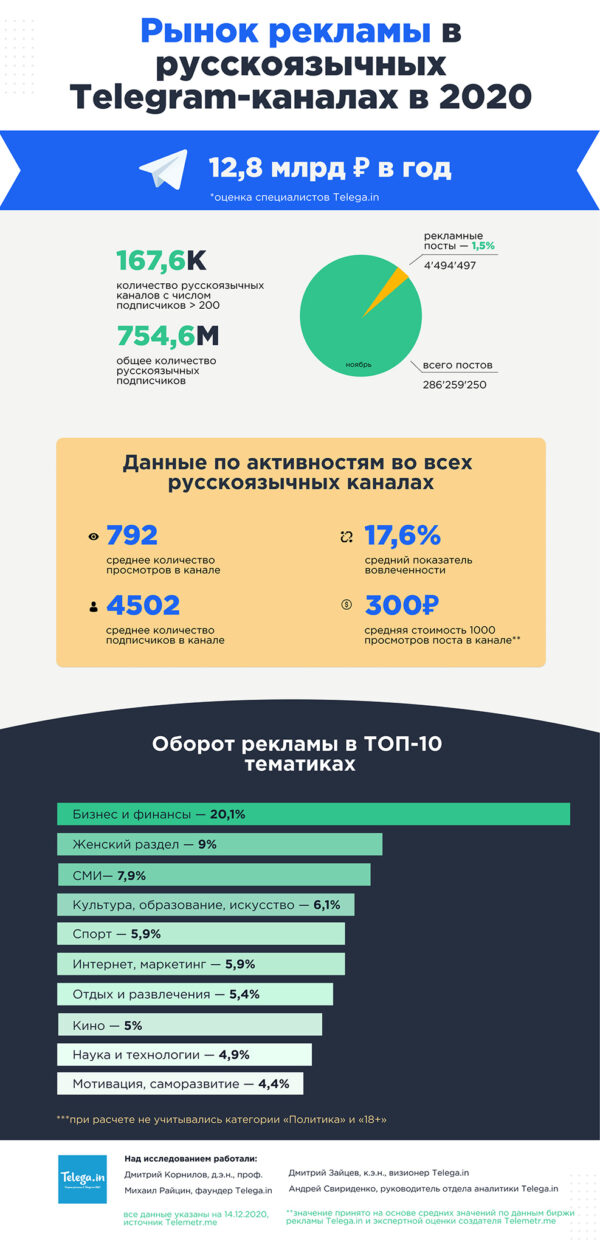 Исследование «Объем рынка рекламы в русскоязычных Телеграм-каналах в 2020 году»