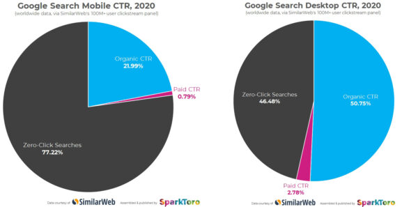 65% всех поисковых запросов в Google в 2020 году завершились без клика