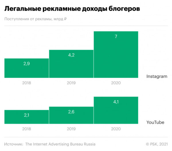 Российские блогеры опередили газеты и журналы по рекламным доходам