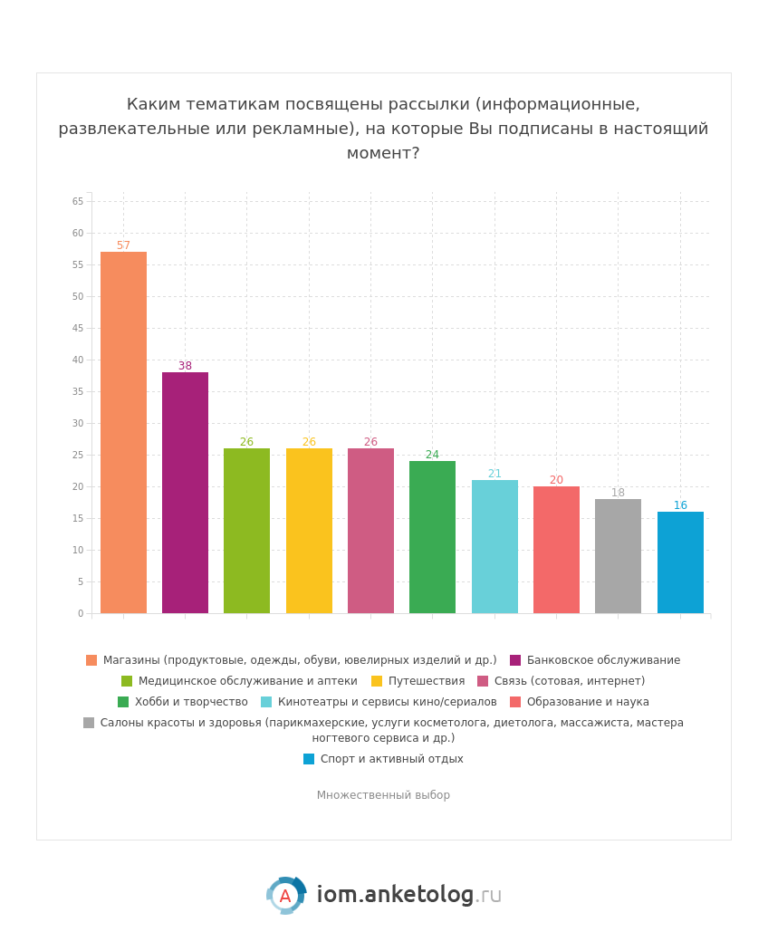 Исследования россиян