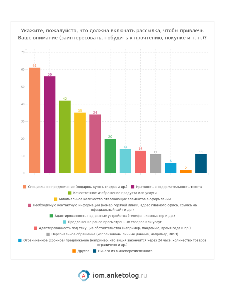 Исследования россиян