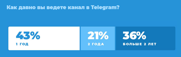 Telegram 2021: аудитория, каналы, реклама