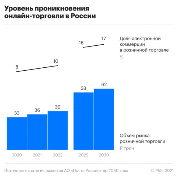 Глава «Почты России» — РБК: «Мы себя задешево продавать не будем»
