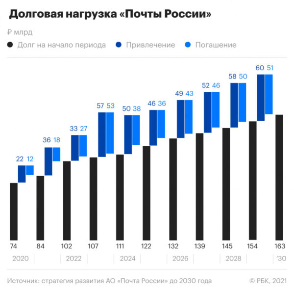 Глава «Почты России» — РБК: «Мы себя задешево продавать не будем»