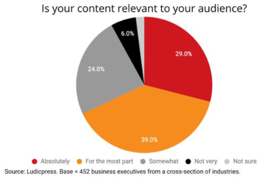 Lucidpress: персонализированный контент может увеличить доход бренда в среднем на 48%