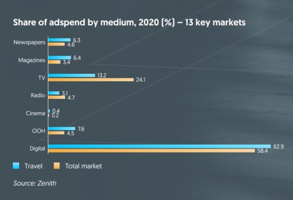 Глобальный сегмент туристической рекламы в 2021 году вырастет более чем на 20%