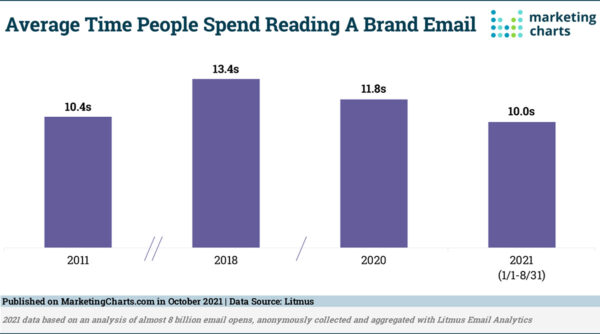 Люди тратят всё меньше времени на чтение электронных писем от брендов