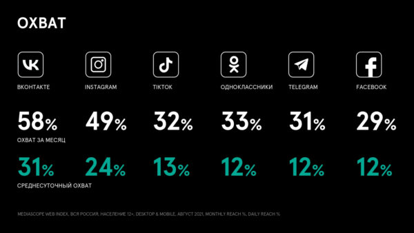 Mediascope: 73% россиян пользуются социальными сетями