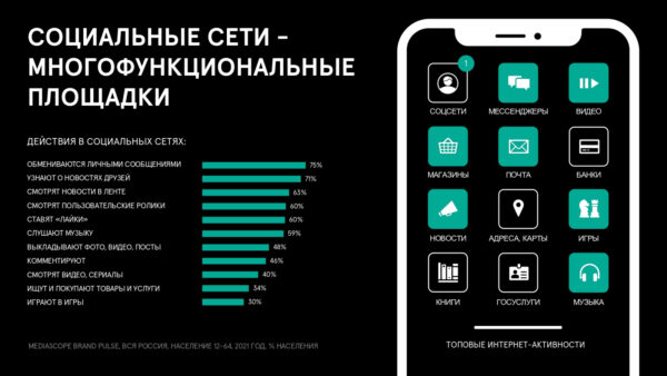 Mediascope: 73% россиян пользуются социальными сетями