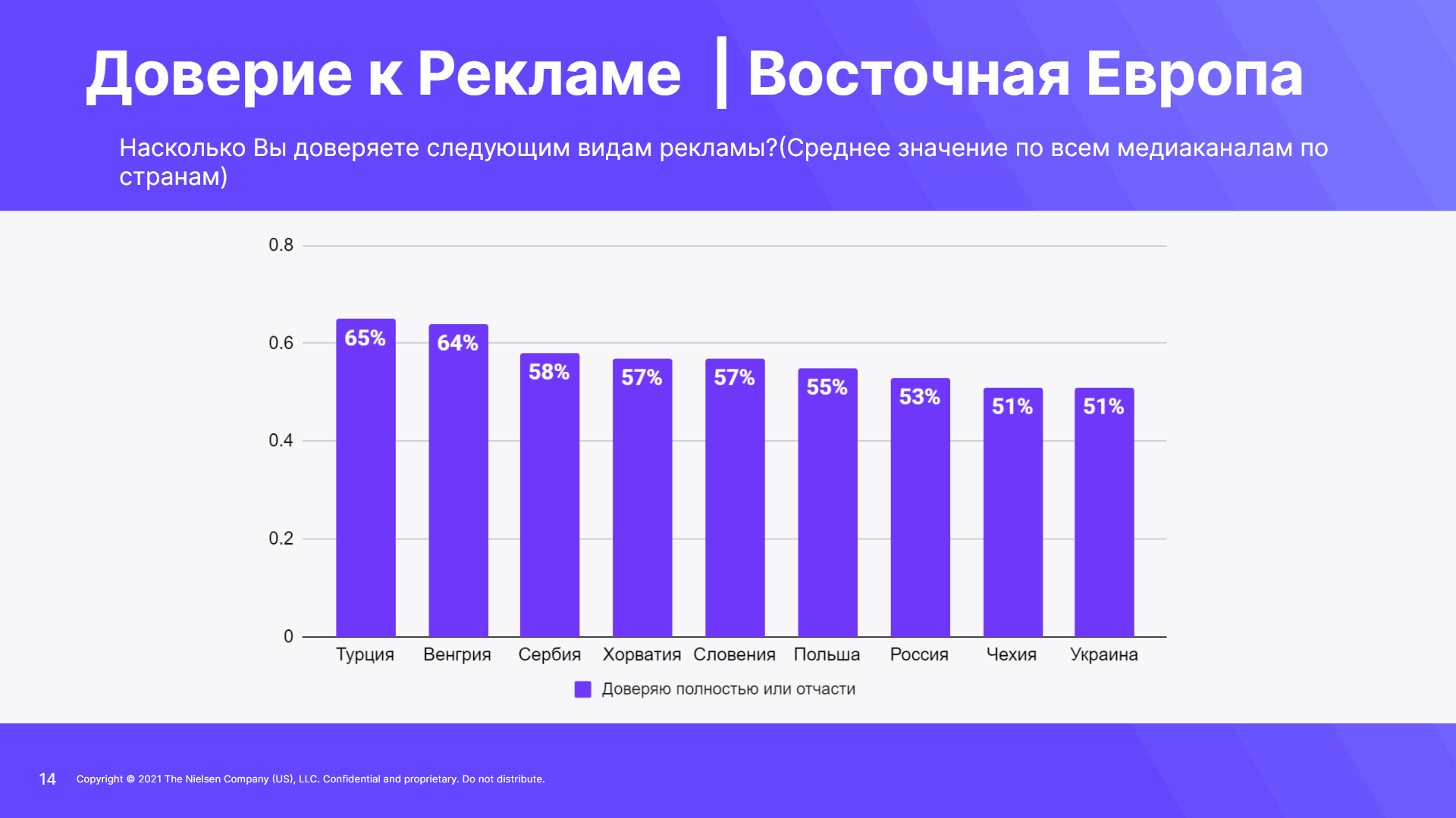 Только 53% россиян доверяют рекламе — Nielsen