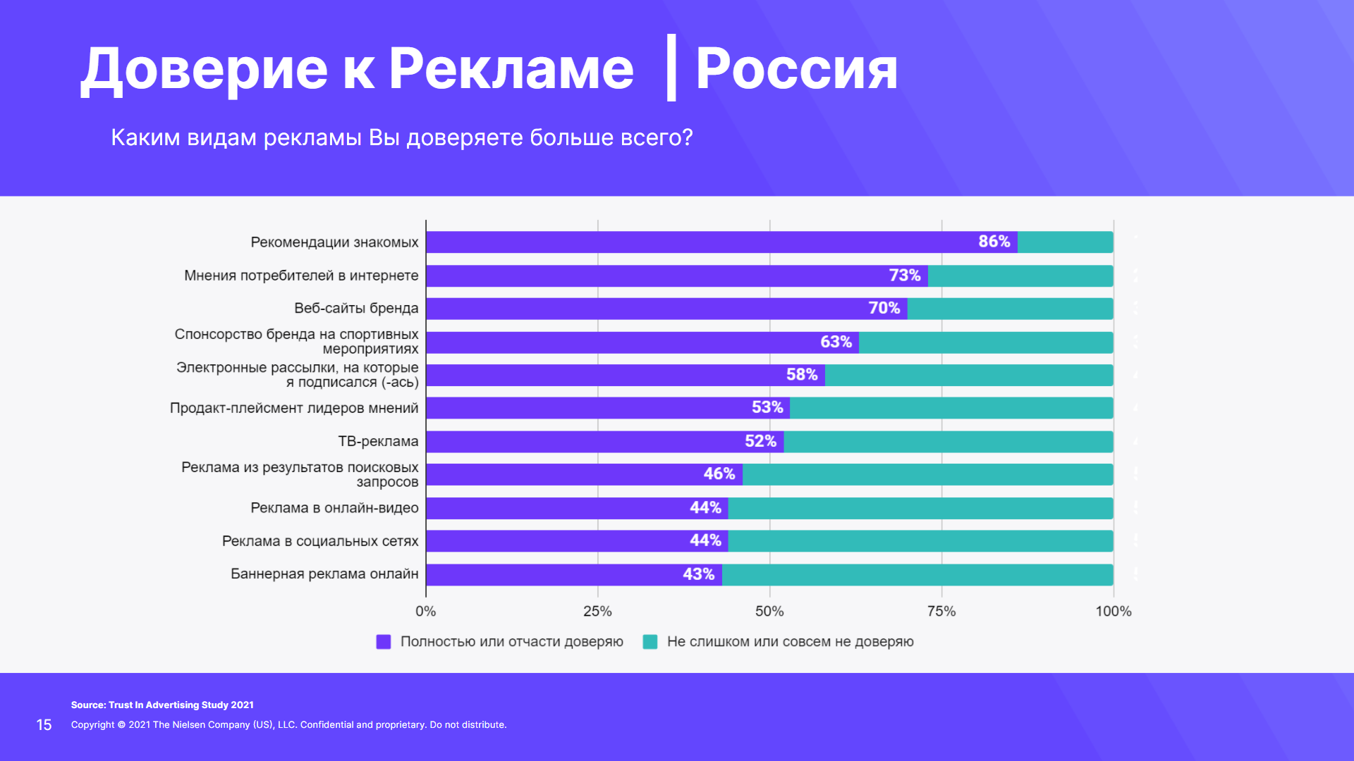 Только 53% россиян доверяют рекламе — Nielsen