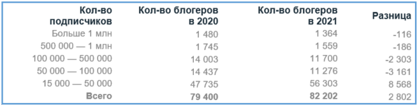 Российский сегмент Инстаграма в 2021 году. Итоги