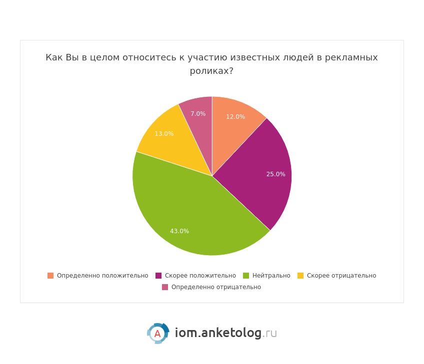Анкетолог: только 41% россиян доверяют рекламе со знаменитостями
