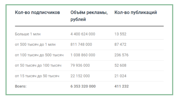 Исследование: ежедневно рекламодатели тратят более 17 млн рублей на рекламу у блогеров