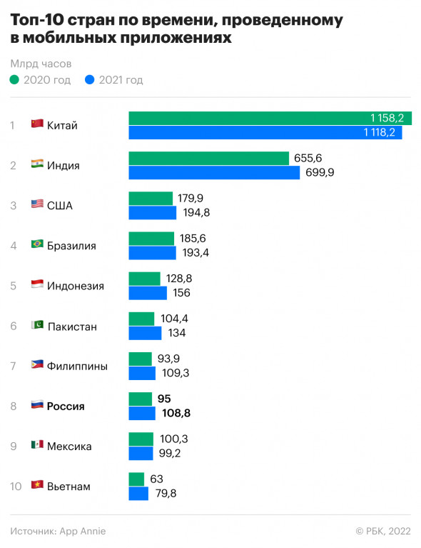 РБК: россияне потратили в мобильных приложениях более $1,5 млрд