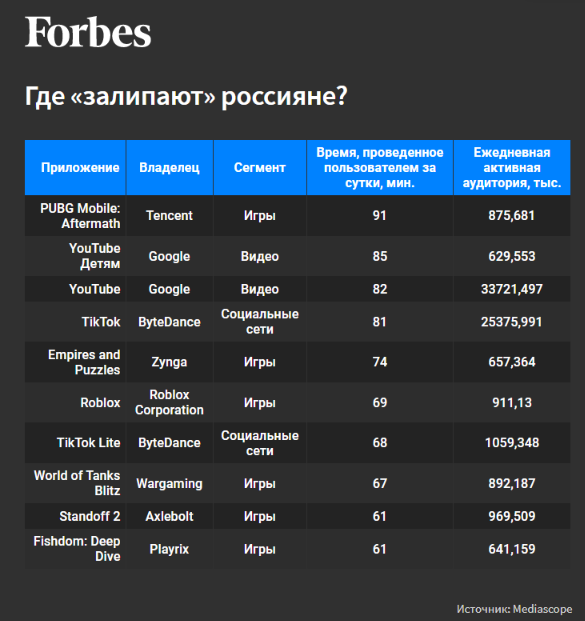 Игры и YouTube: в каких приложениях россияне сидят дольше всего