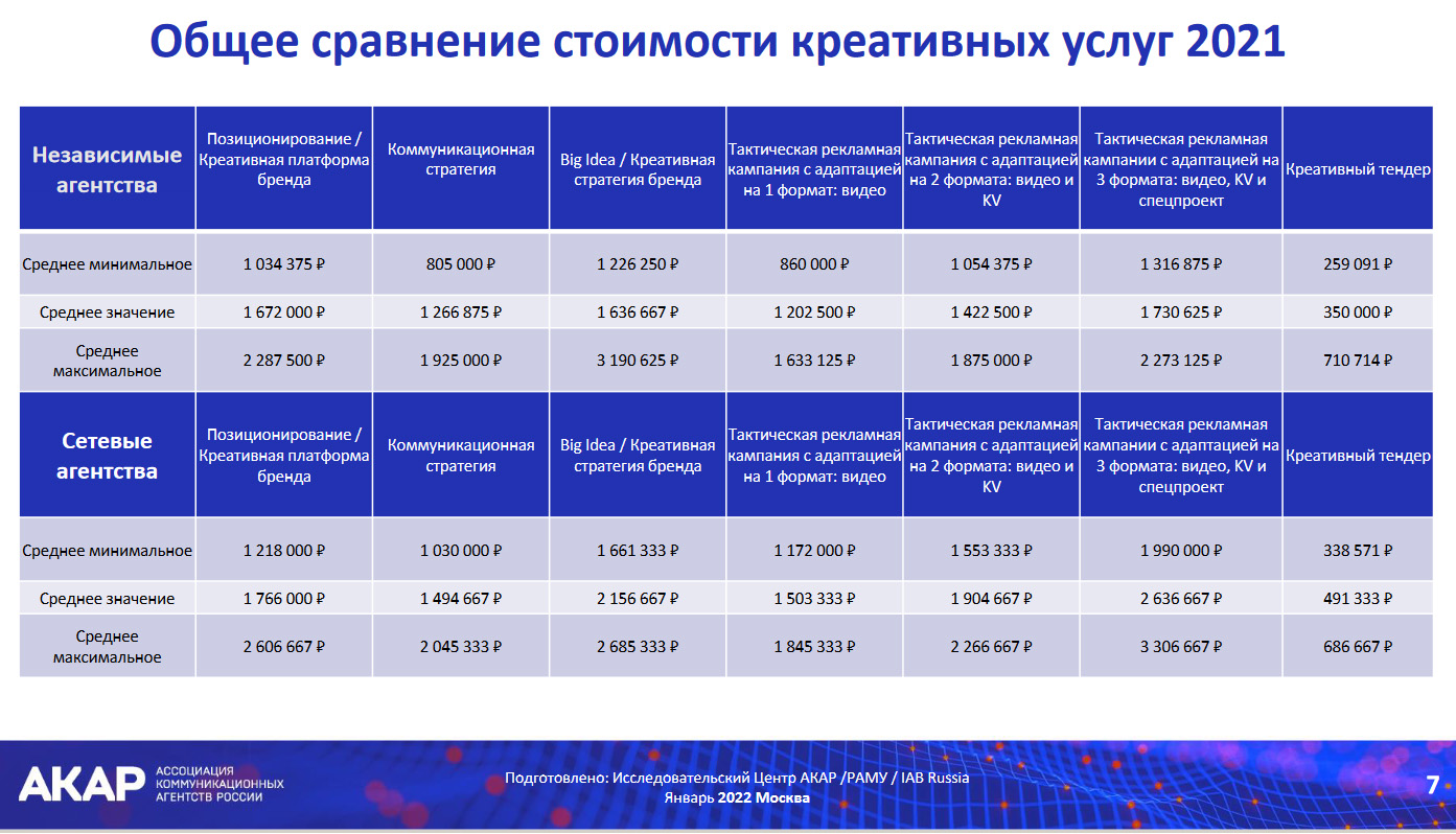 Исследование АКАР: стоимость креативных услуг на российском рекламном рынке выросла за год на 10%