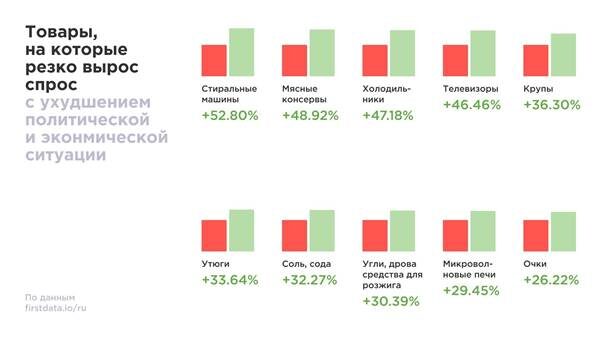 Как политические события повлияли на поведение потребителей в России — исследование First Data