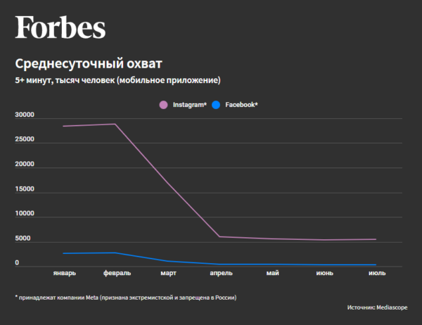 Как иностранные соцсети теряют популярность в России