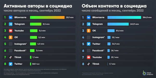 Brand Analytics: после блокировок зарубежных соцсетей Telegram вырос более чем в полтора раза