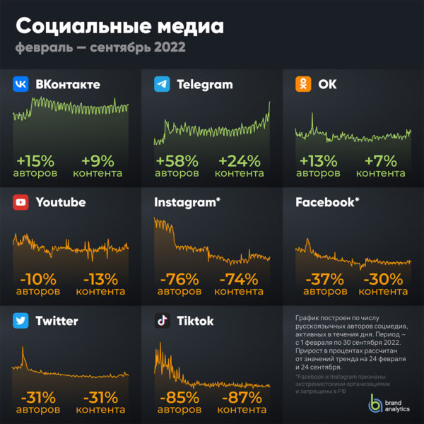 Brand Analytics: после блокировок зарубежных соцсетей Telegram вырос более чем в полтора раза