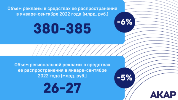 Российский рекламный рынок в январе-сентябре сократился на 6%