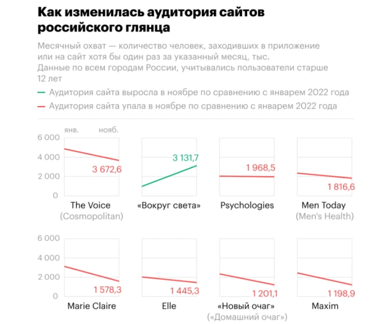 Как изменилась аудитория сайтов крупнейших российских глянцевых изданий: исследование РБК