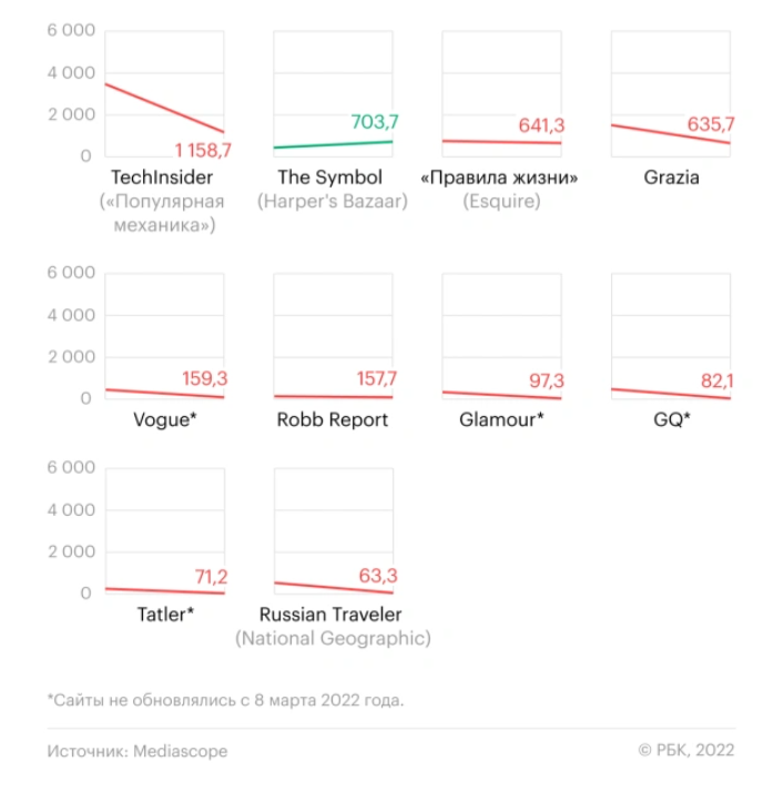 Как изменилась аудитория сайтов крупнейших российских глянцевых изданий: исследование РБК