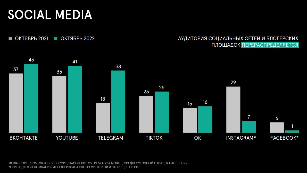 Mediascope рассказал о трендах медиапотребления в 2022 году