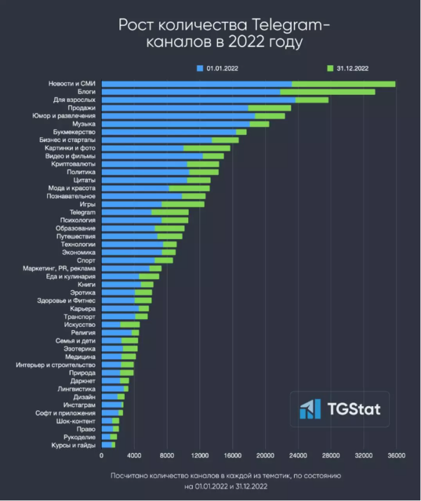Число российских каналов в Telegram выросло на 50% в 2022 году