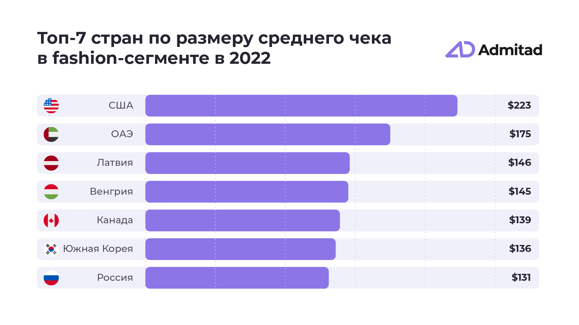 Российские фешен-заказы снизились на фоне мирового роста в 2022 году
