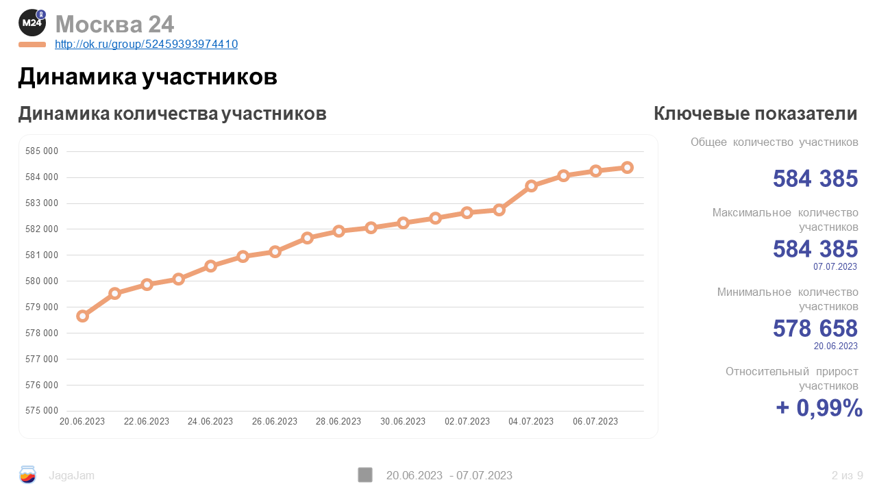 Кейс «Москвы 24» и «Одноклассников»: как конкурс с использованием ИИ охватил 15 млн человек