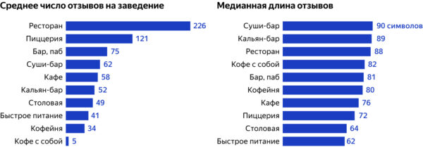 «Ок», «Фу», «огонь» и «отстой»: «Яндекс Карты» показали, за что ценят и ругают заведения общепита