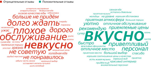 «Ок», «Фу», «огонь» и «отстой»: «Яндекс Карты» показали, за что ценят и ругают заведения общепита