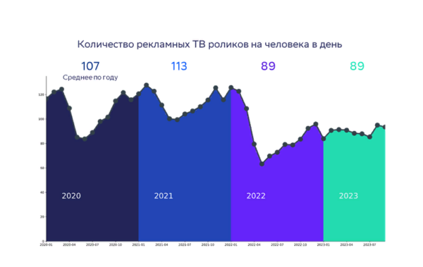 «СберМаркетинг»: в 2024 году рекламный рынок достигнет 1,13 триллиона рублей
