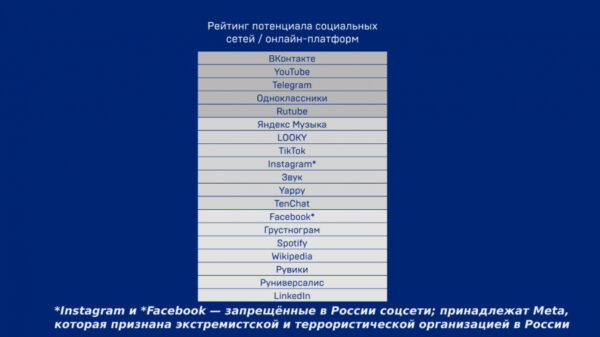 АКАР и РОЦИТ сравнили российские и зарубежные соцсети