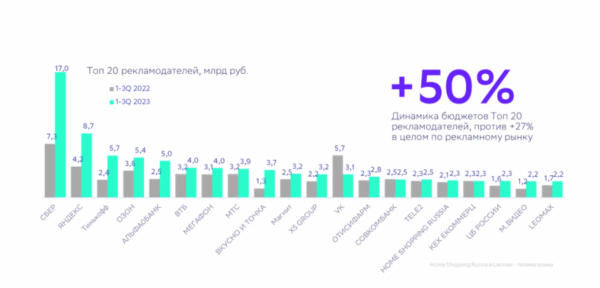 «СберМаркетинг»: в 2024 году рекламный рынок достигнет 1,13 триллиона рублей