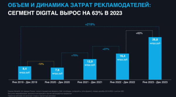 Российские рекламодатели на 63% нарастили затраты на цифровую наружную рекламу