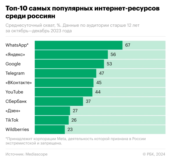 Доля пользователей Telegram достигла почти половины населения России
