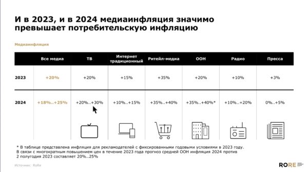 Рекламный рынок увеличится в 2024 году до 22% — RoRe