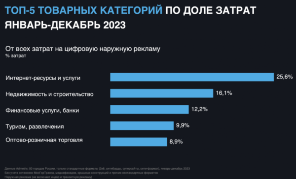 Российские рекламодатели на 63% нарастили затраты на цифровую наружную рекламу