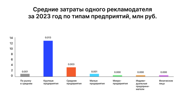 Цифры из ЕРИРа: опубликованы результаты маркировки интернет-рекламы в 2023 году